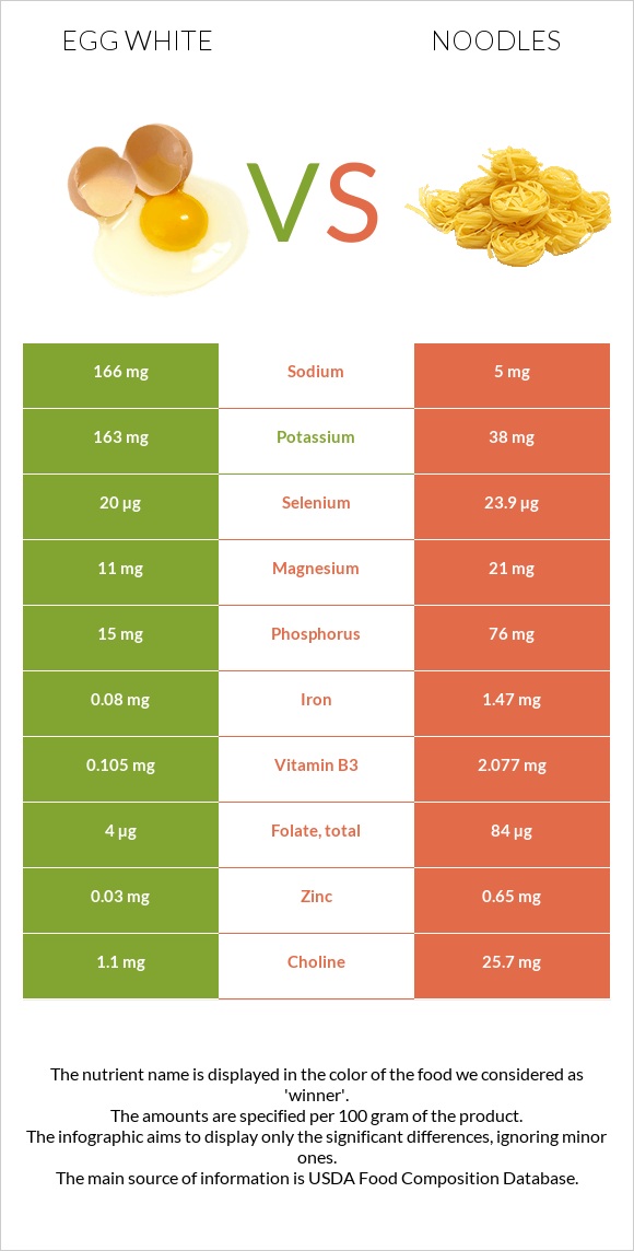 Ձվի սպիտակուց vs Լապշա infographic