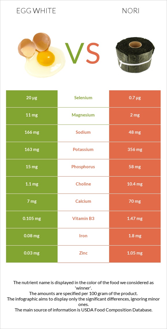 Egg white vs Nori infographic