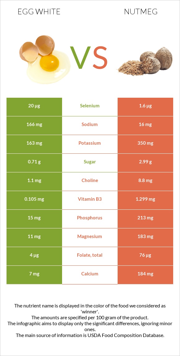 Ձվի սպիտակուց vs Մշկընկույզ infographic