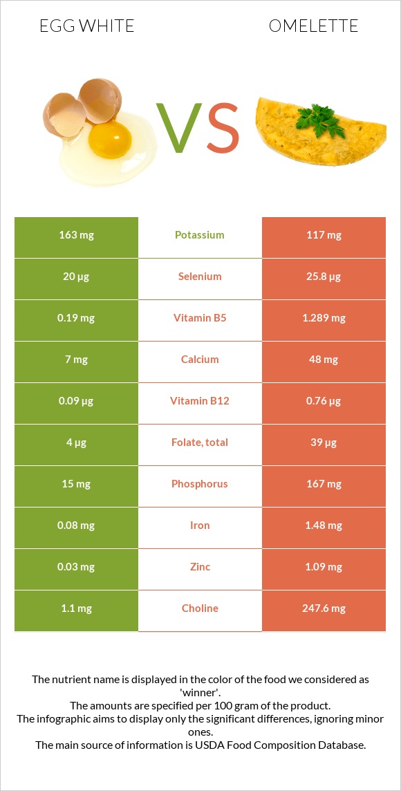 Ձվի սպիտակուց vs Օմլետ infographic