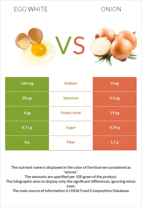Egg white vs Onion infographic