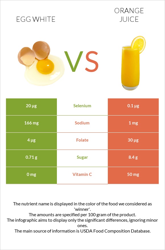 Egg white vs Orange juice infographic