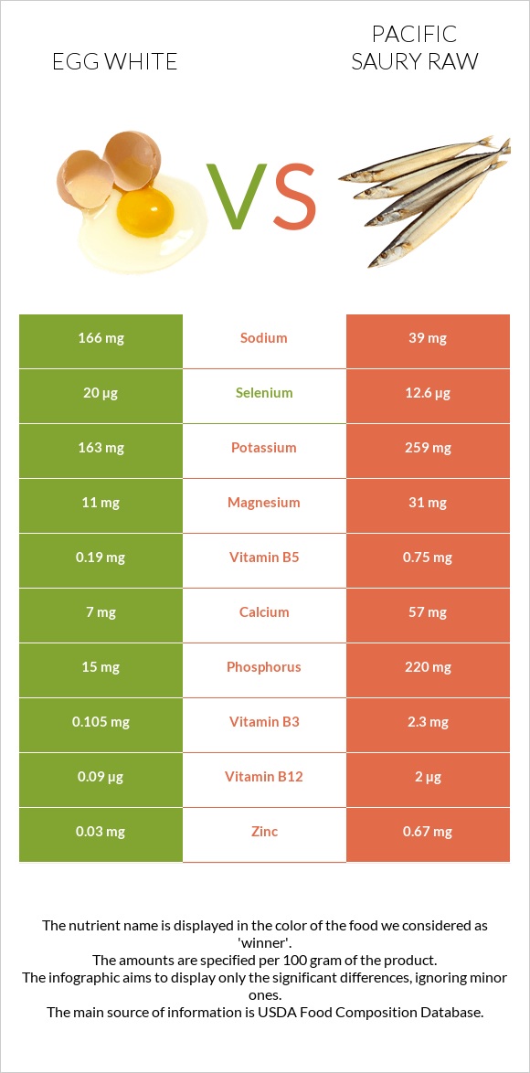 Egg white vs Pacific saury raw infographic