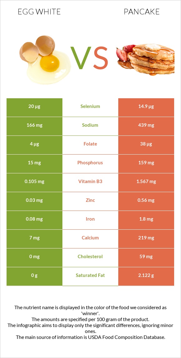Ձվի սպիտակուց vs Ալաձիկ infographic