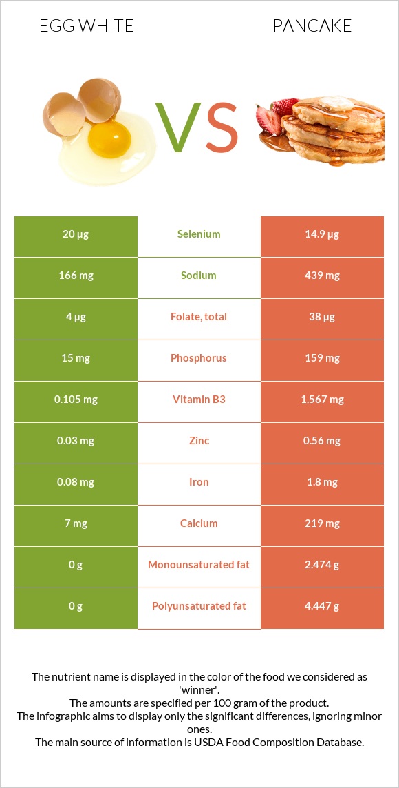 Egg white vs Pancake infographic