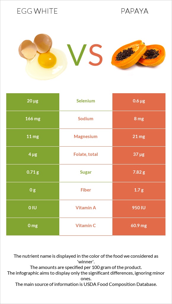 Egg white vs Papaya infographic