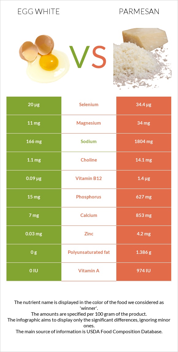 Egg white vs Parmesan infographic