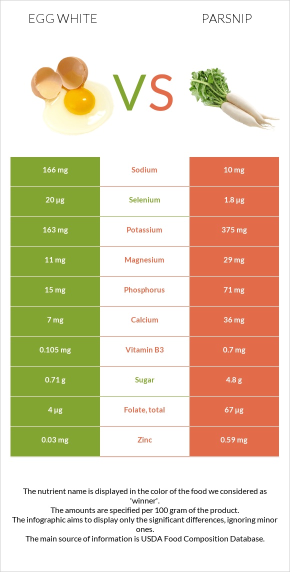 Egg white vs Parsnip infographic