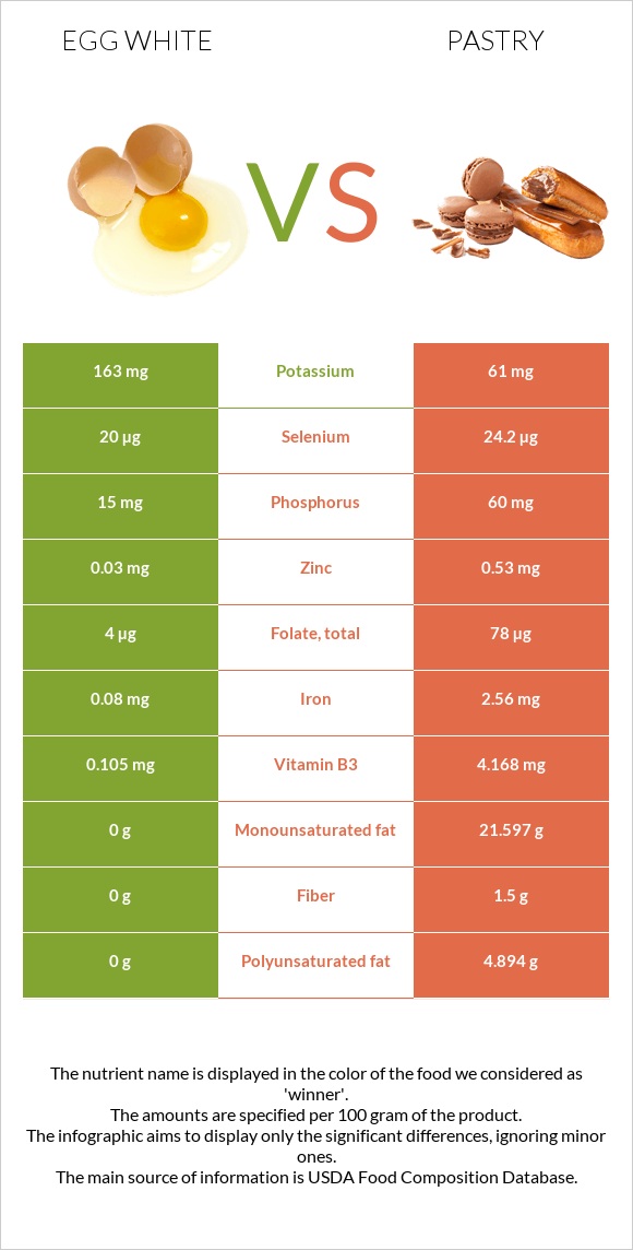 Egg white vs Pastry infographic