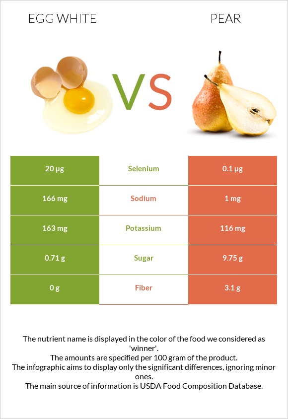 Egg white vs Pear infographic