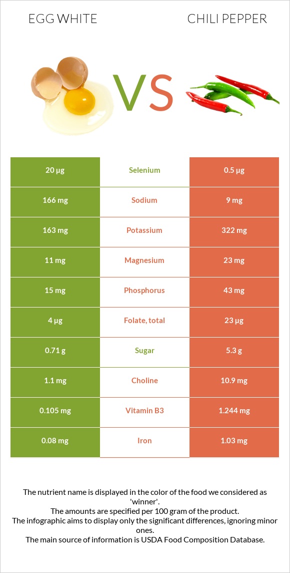 Egg white vs Chili pepper infographic