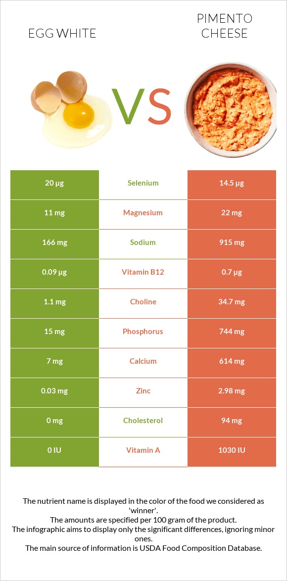 Egg white vs Pimento Cheese infographic