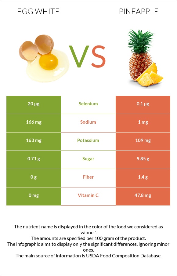 Egg white vs Pineapple infographic