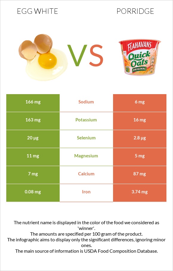 Egg white vs Porridge infographic