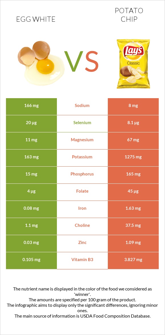 Ձվի սպիտակուց vs Կարտոֆիլային չիպս infographic