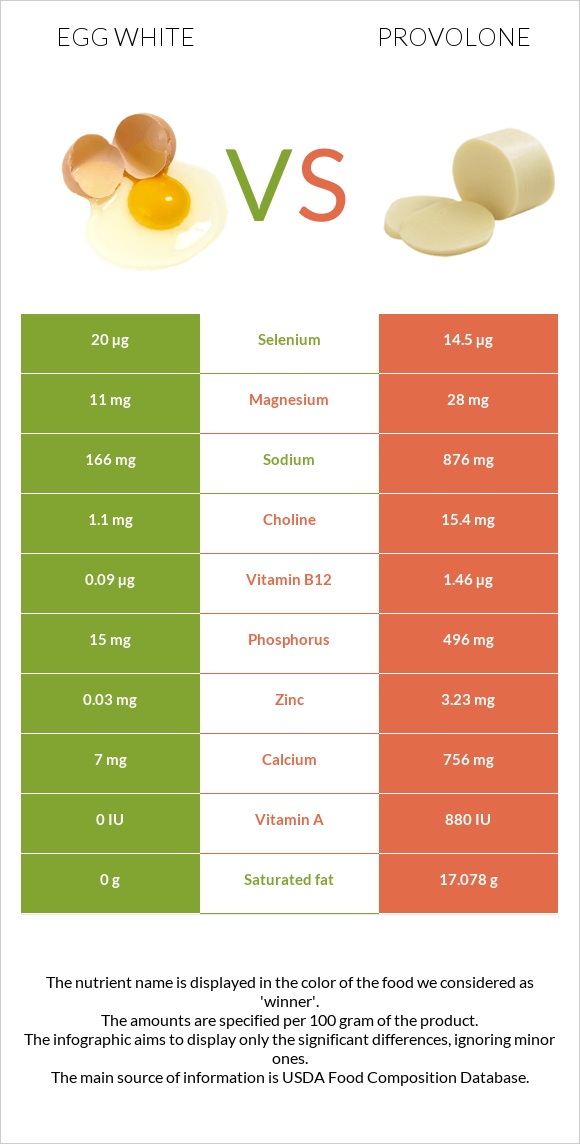 Egg white vs Provolone infographic