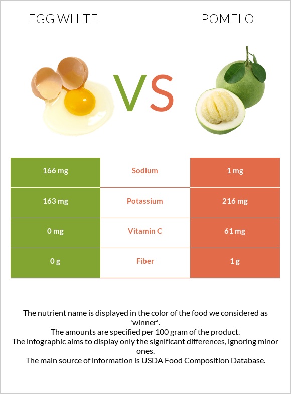 Egg white vs Pomelo infographic
