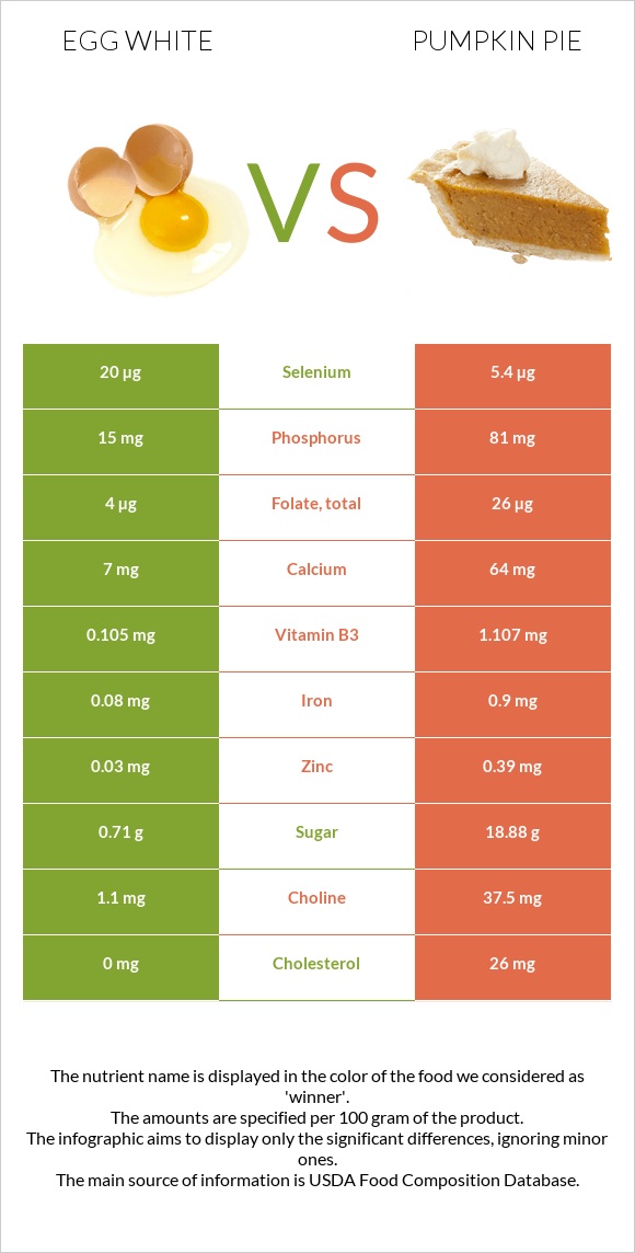 Egg white vs Pumpkin pie infographic