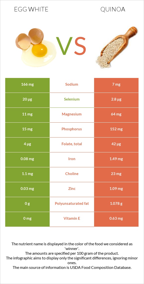 Egg white vs Quinoa infographic