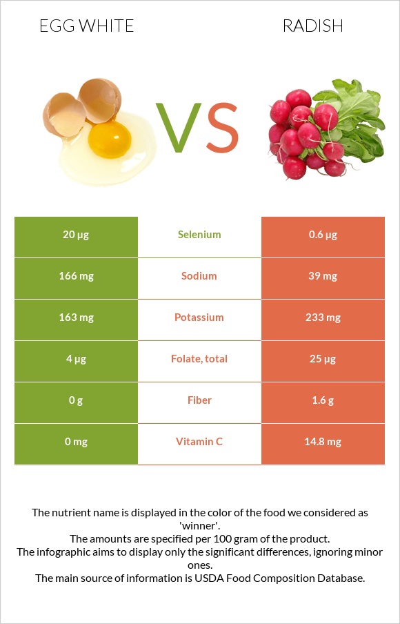 Egg white vs Radish infographic