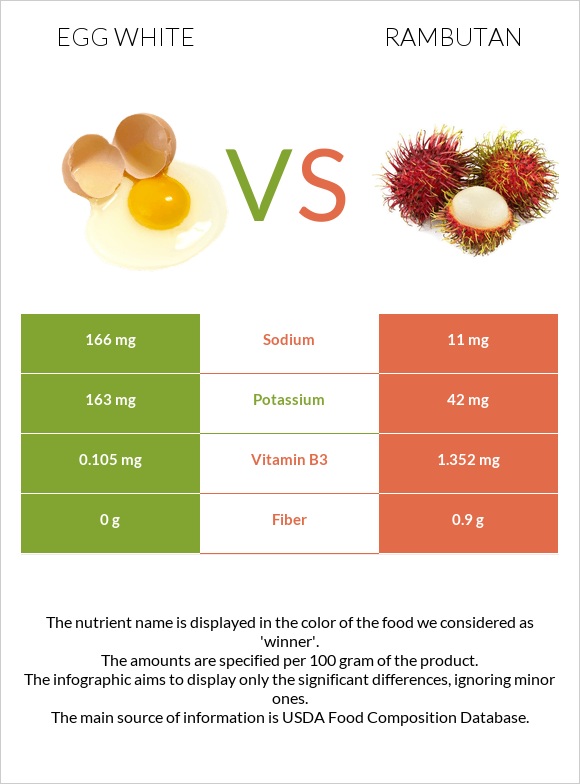 Egg white vs Rambutan infographic