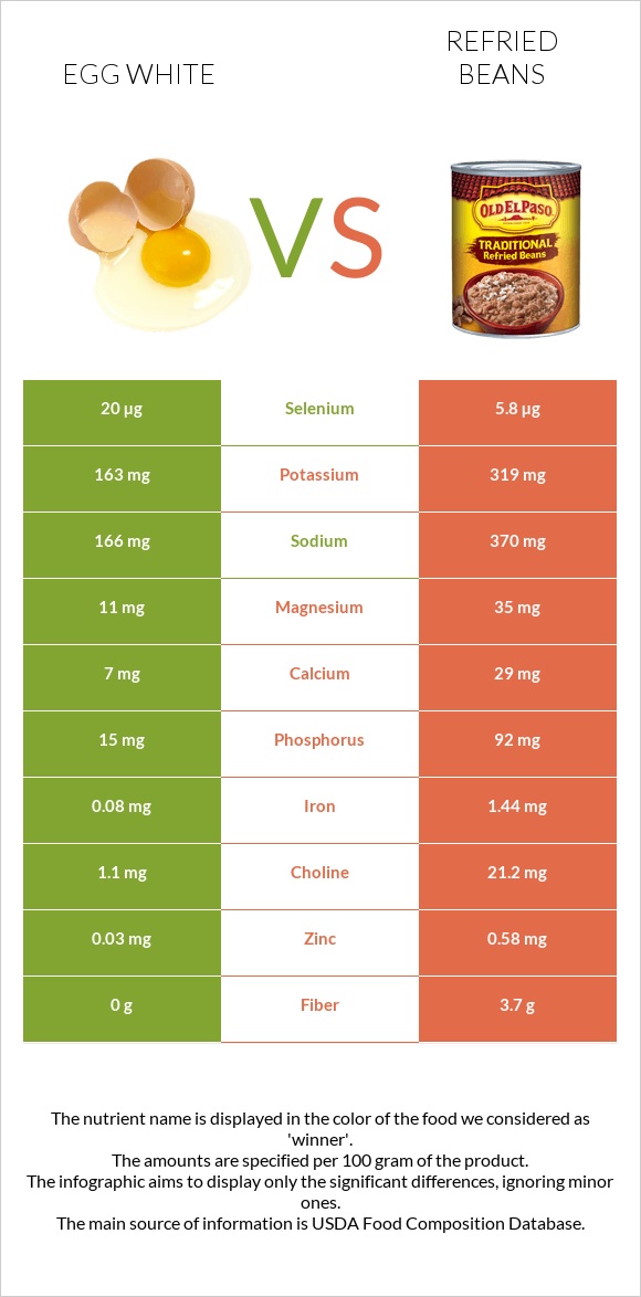 Egg white vs Refried beans infographic