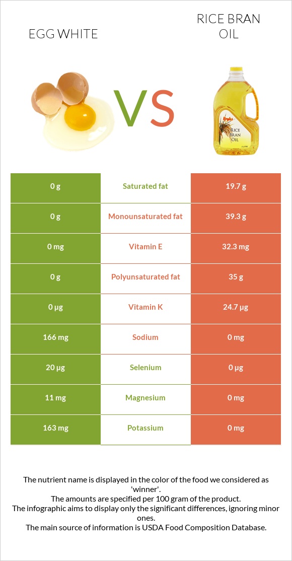 Ձվի սպիտակուց vs Բրնձի յուղ infographic