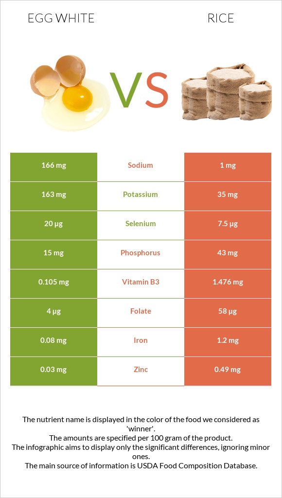 Ձվի սպիտակուց vs Բրինձ infographic