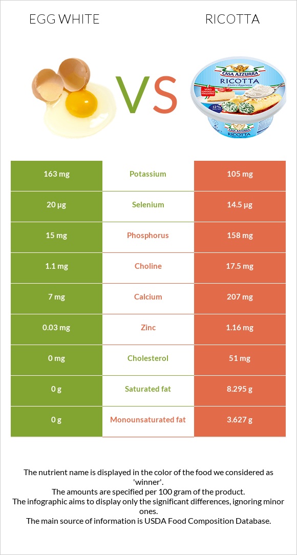 Egg white vs Ricotta infographic