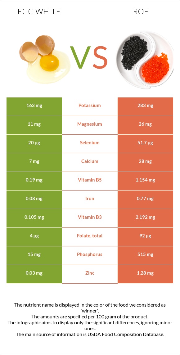 Egg white vs Roe infographic