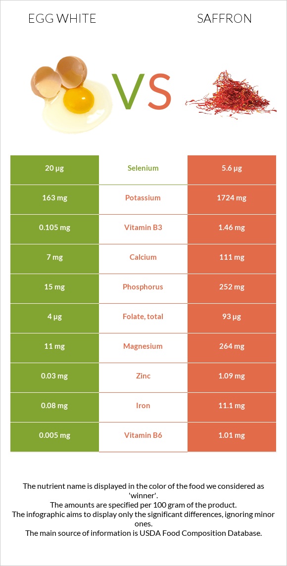 Egg white vs Saffron infographic