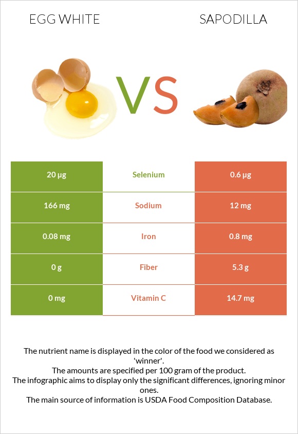 Ձվի սպիտակուց vs Sapodilla infographic