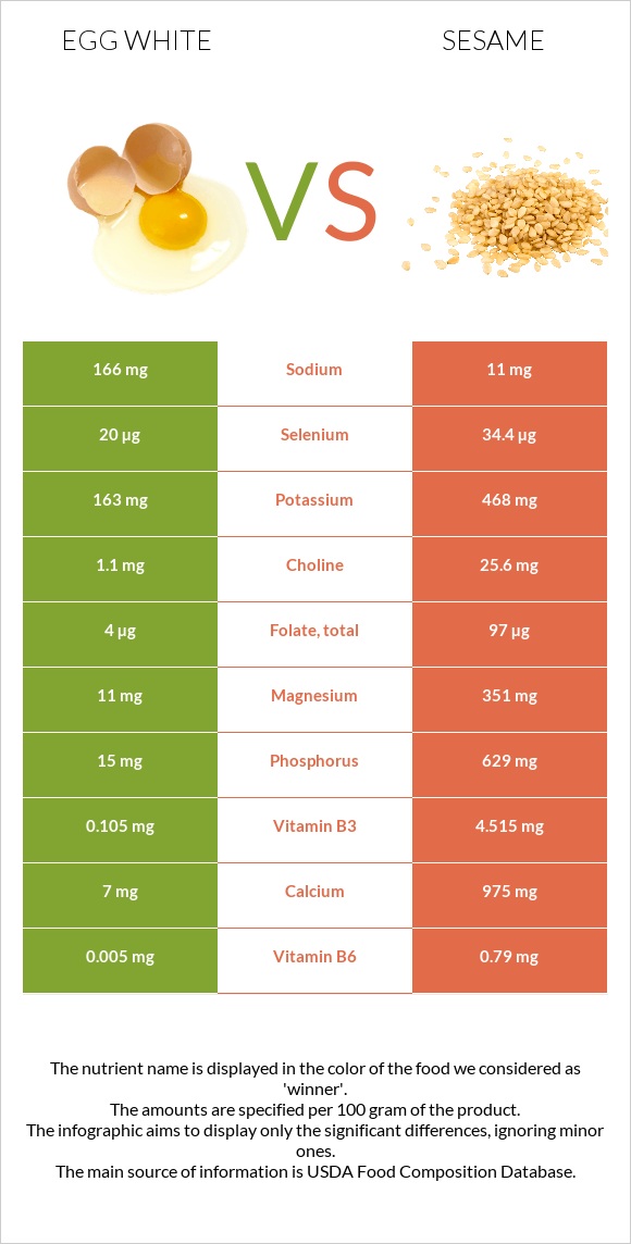 Egg white vs Sesame infographic