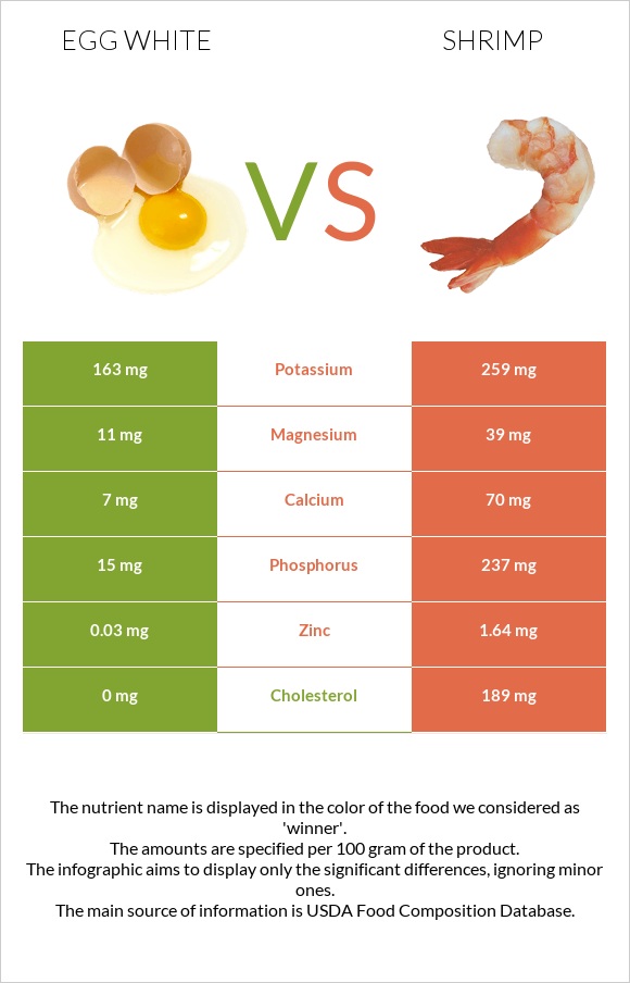 Egg white vs Shrimp infographic
