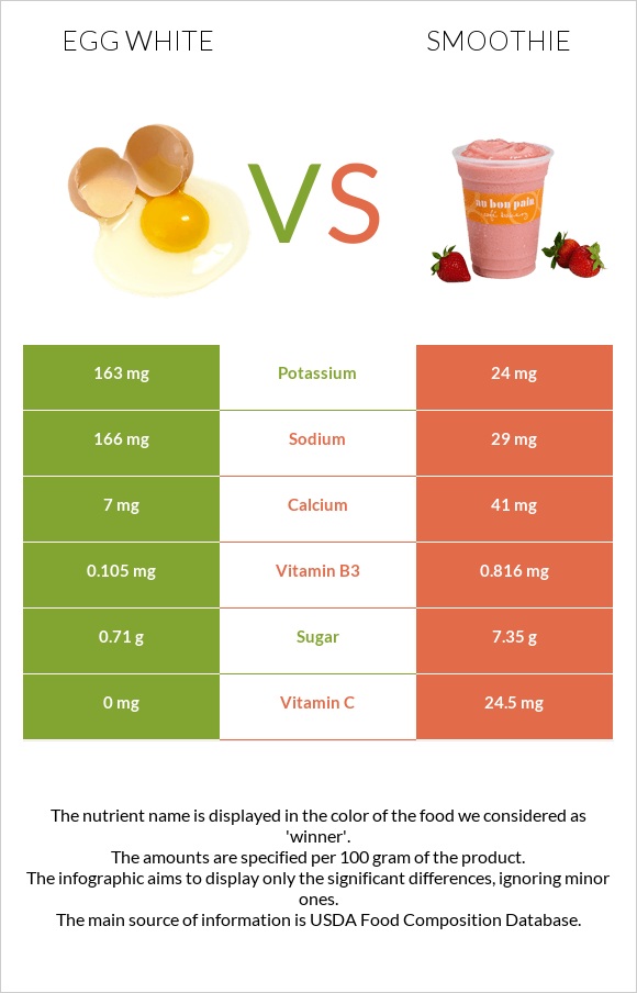 Ձվի սպիտակուց vs Ֆրեշ infographic