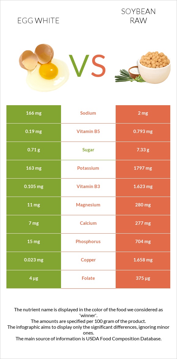 Egg white vs Soybean raw infographic
