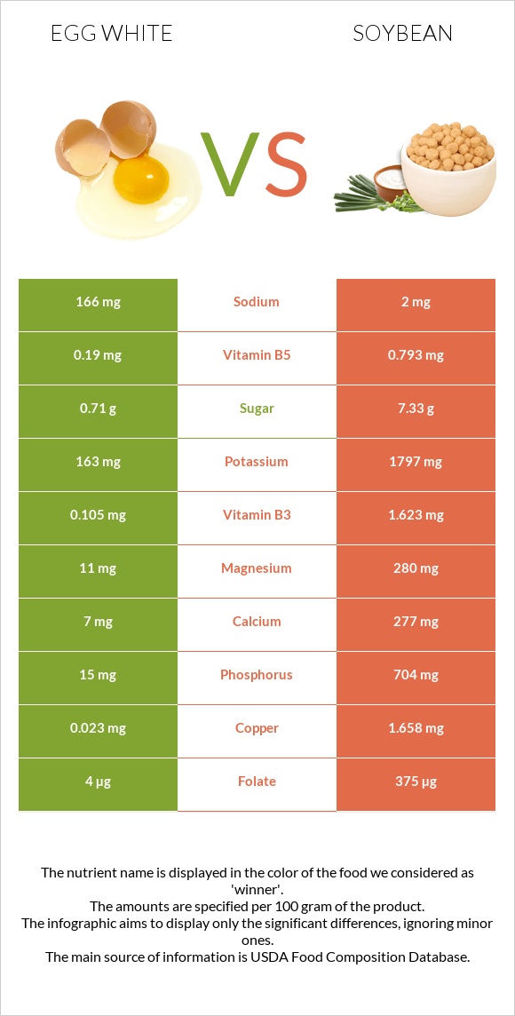 Egg white vs Soybean infographic