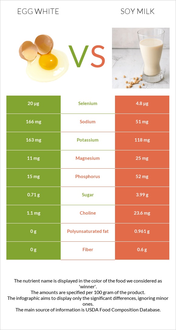 Egg white vs Soy milk infographic