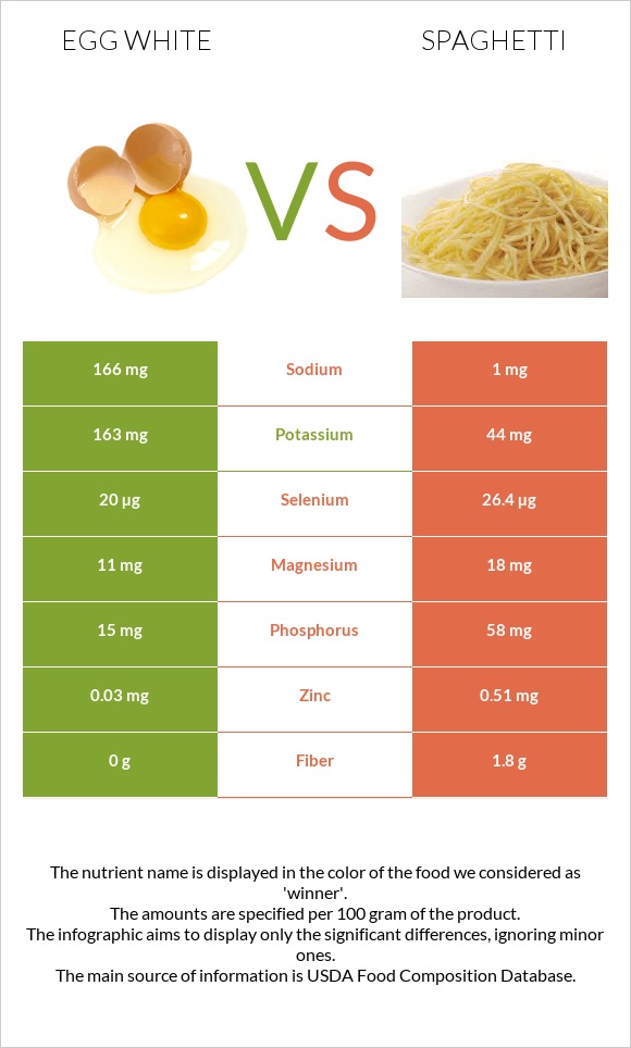 Egg white vs Spaghetti infographic