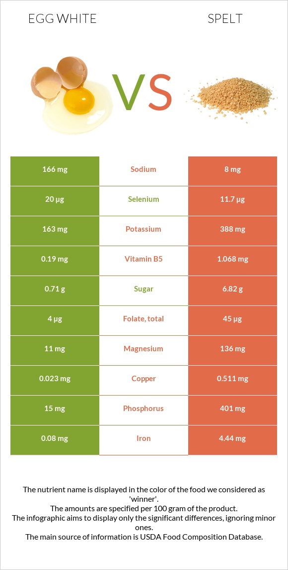 Egg white vs Spelt infographic
