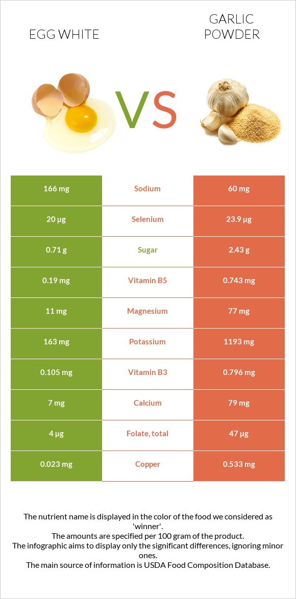 Egg white vs Garlic powder infographic