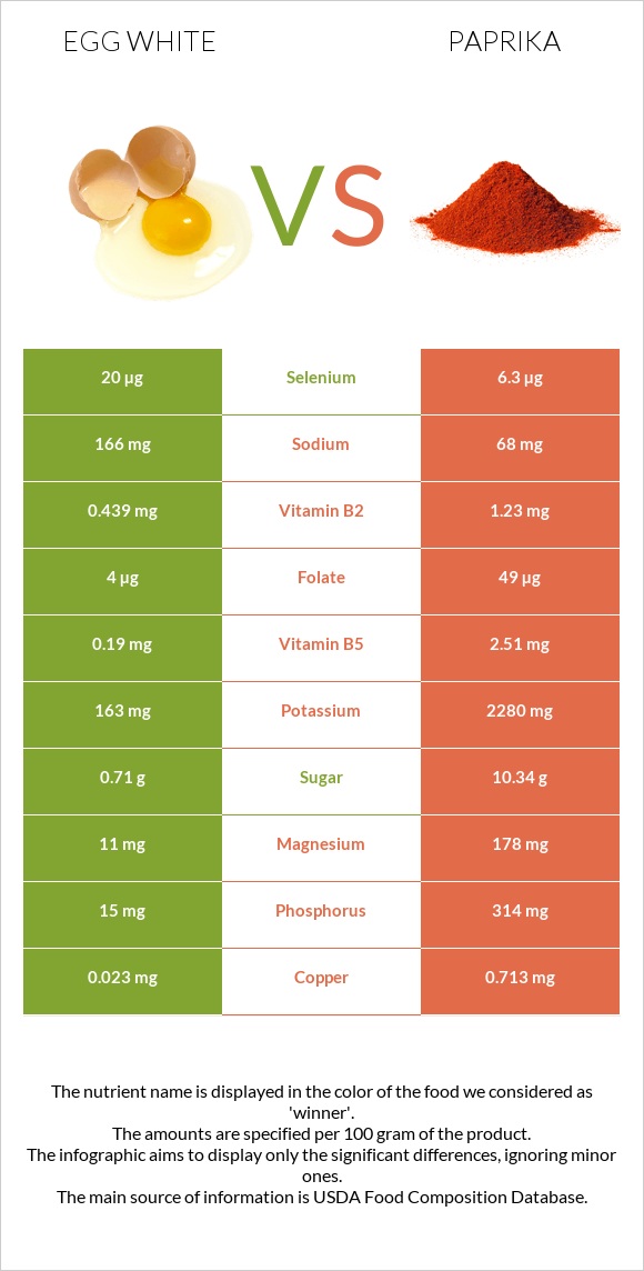 Ձվի սպիտակուց vs Պապրիկա infographic
