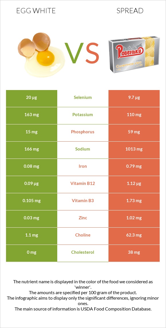 Ձվի սպիտակուց vs Սպրեդ infographic