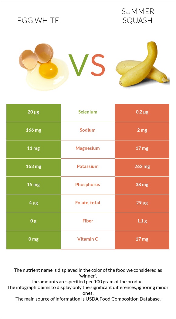 Egg white vs Summer squash infographic