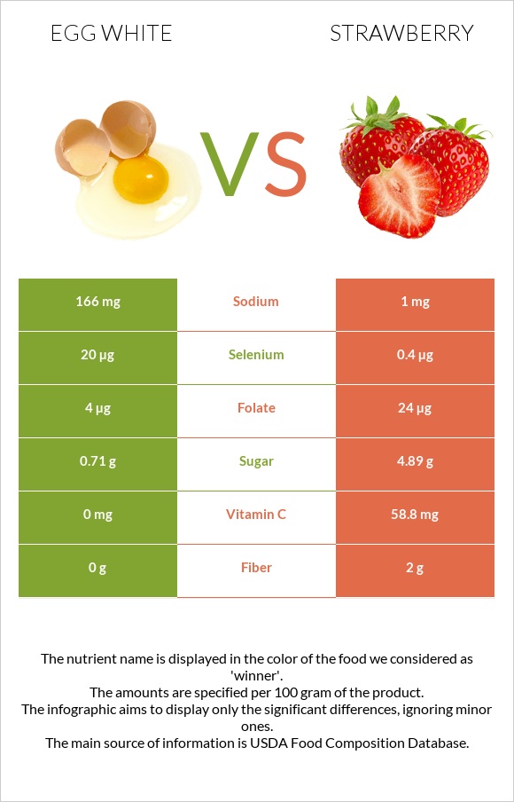Egg white vs Strawberry infographic