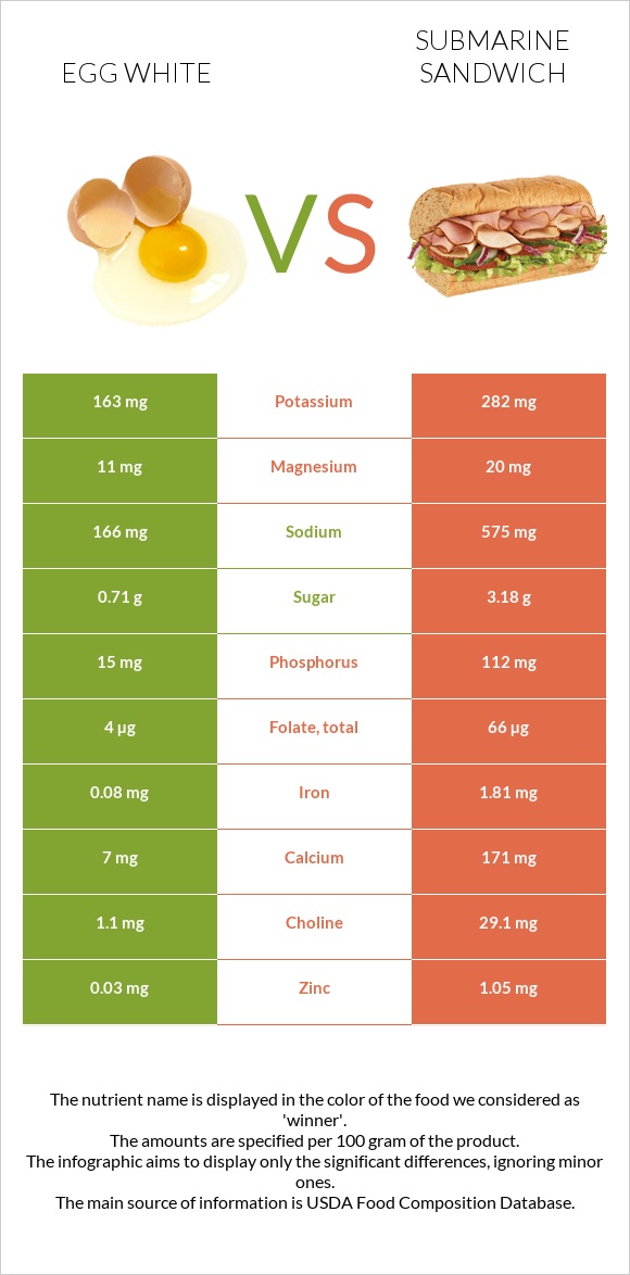 Egg white vs Submarine sandwich infographic