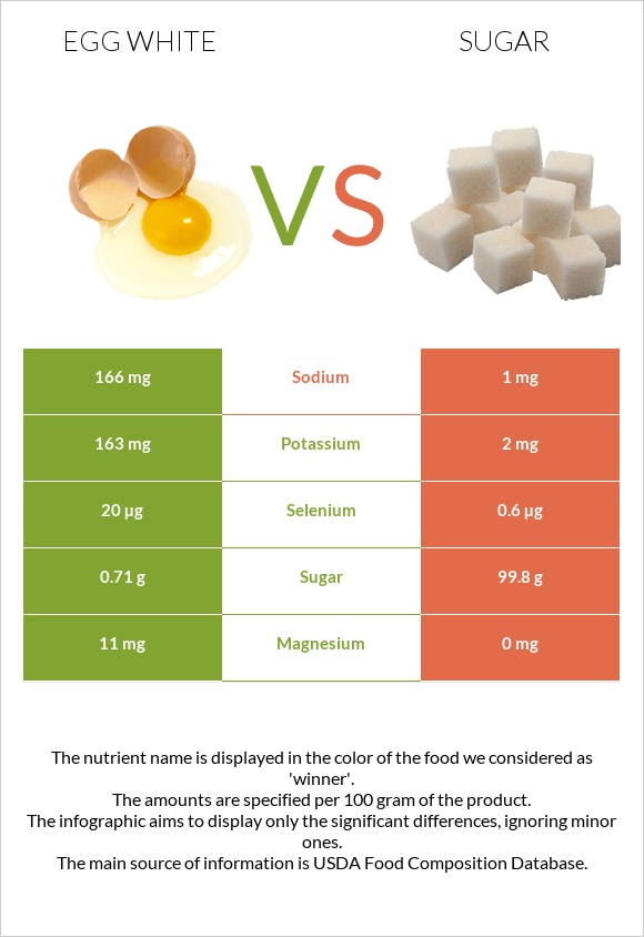 Ձվի սպիտակուց vs Շաքար infographic