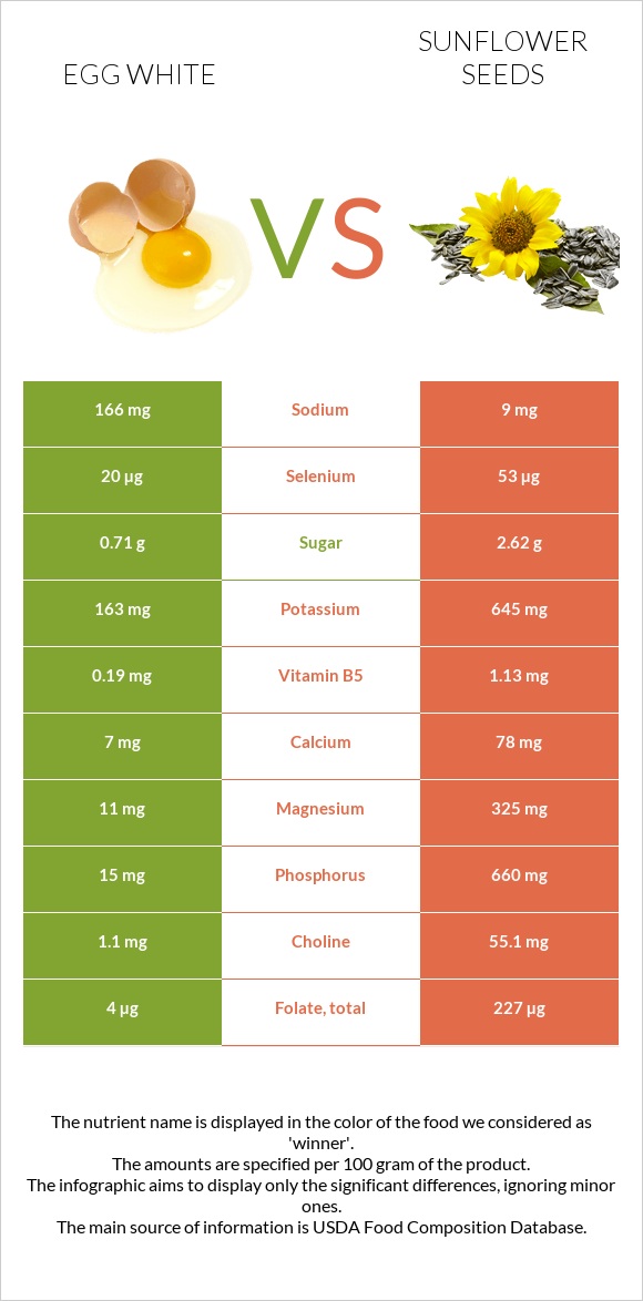 Egg white vs Sunflower seeds infographic