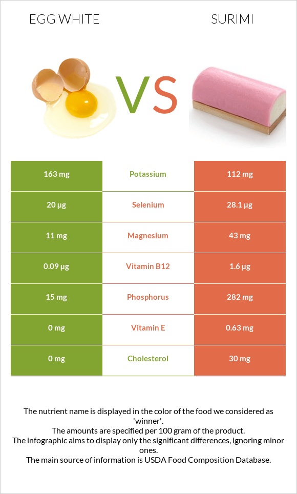 Egg white vs Surimi infographic