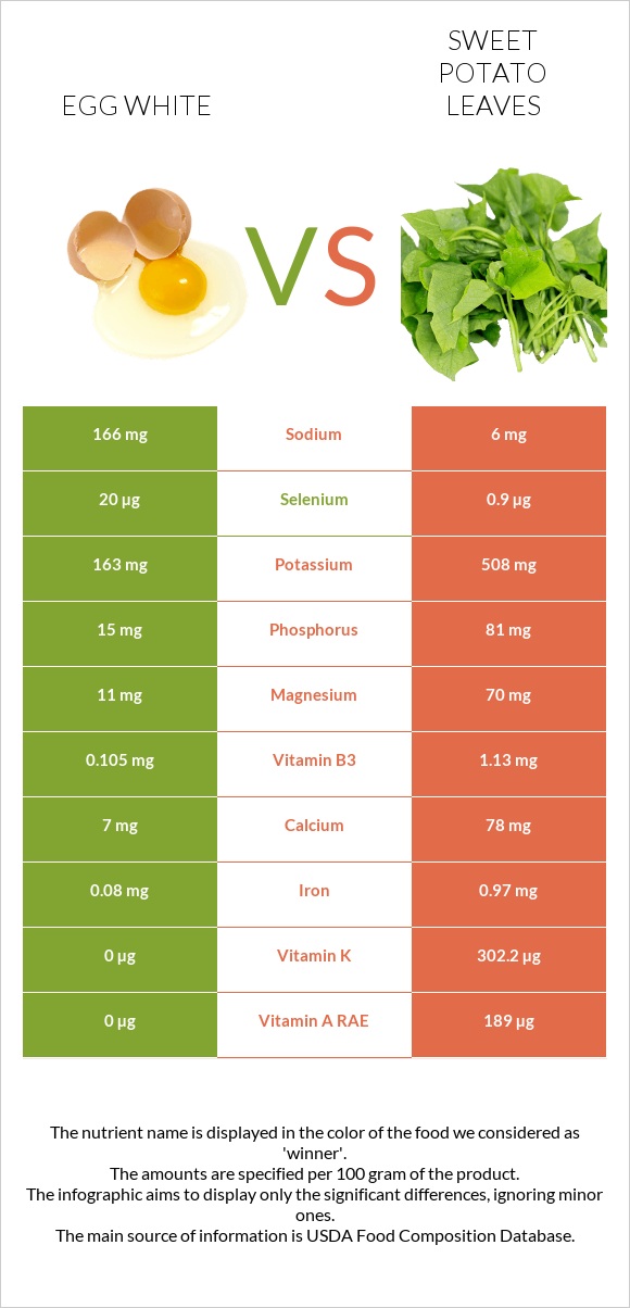 Egg white vs. Sweet potato leaves — In-Depth Nutrition Comparison